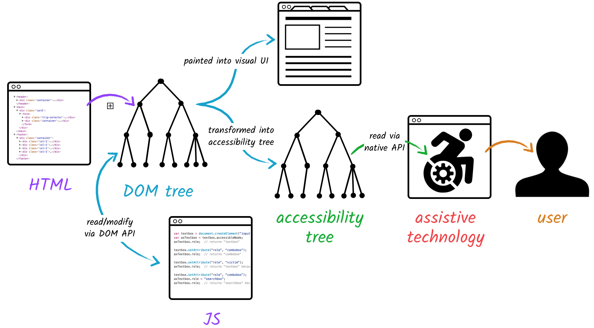 DOM tree, accessibility tree and platform accessibility APIs