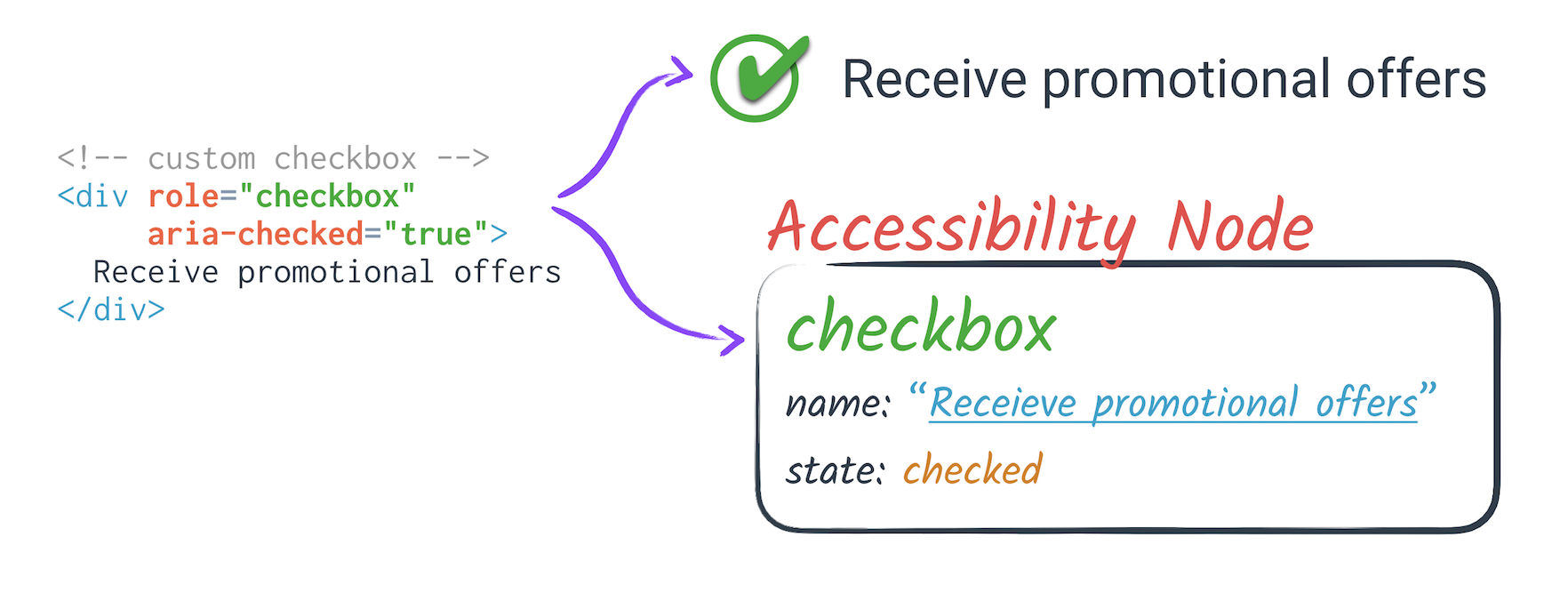 Image showing how a div with role=checkbox might simultaneously be drawn as a custom checkbox, while mapping onto a native chcekbox in the accessibility API.
