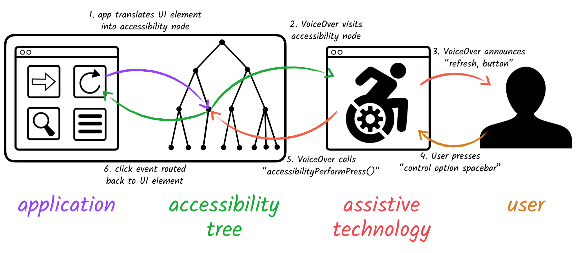 A full round trip from UI element to accessibility node to assistive technology to user to user keypress to accessibility API action method back to UI element