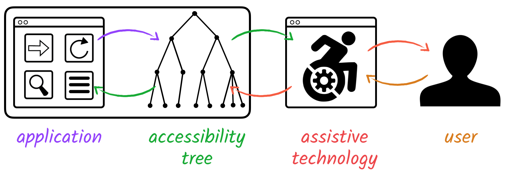 Image showing 4 layers of 2-way communication - from the application, to the accessibility tree, to assistive technology, to the user.