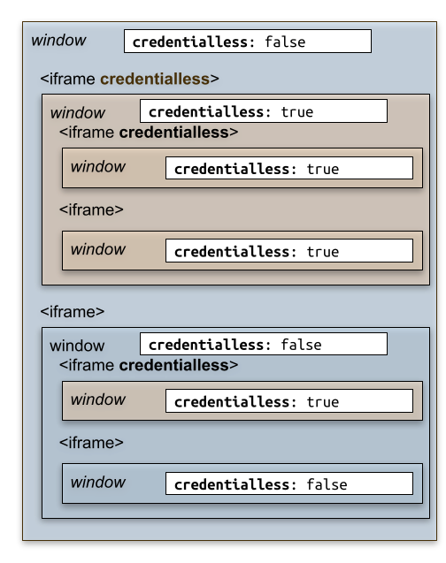 credentialless inheritance