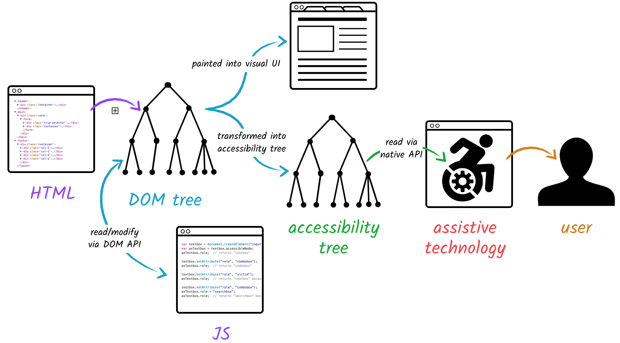 Image showing how the the web browser simultaneously paints the visual UI and also updates the accessibility tree.