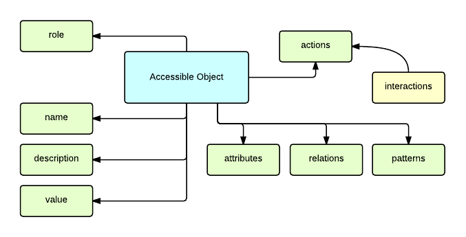accessible properties diagram