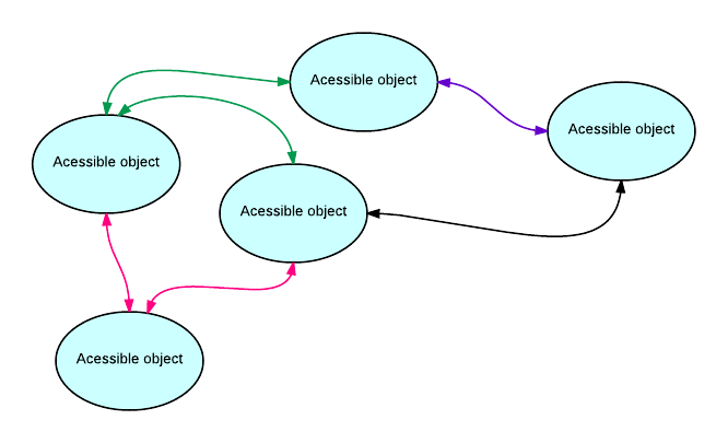 accessible relations diagram