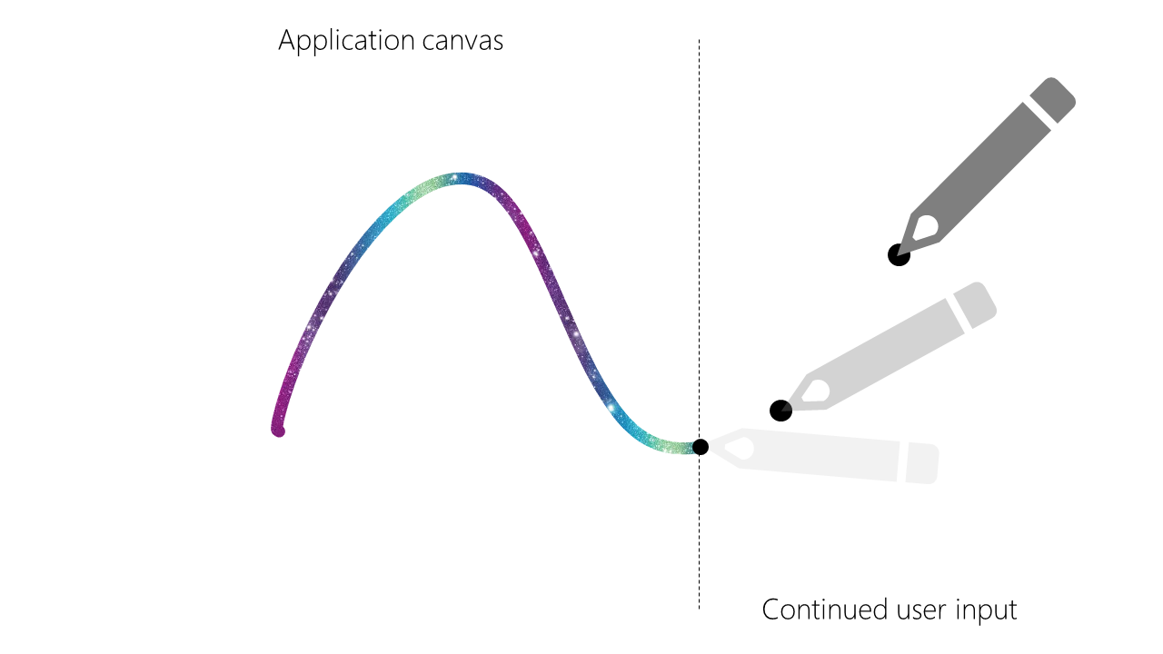 A partial ink trail is rendered by the application up to the current frame of input. The pen lies further ahead.