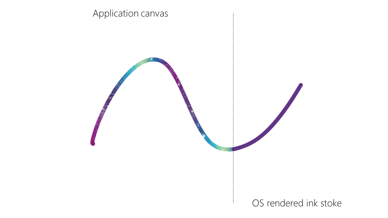 The same partial ink trail rendered by the application, completed with ink segments overlaid by the system compositor until the position of the pen to achieve a 'superwet' inking experience